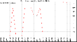 Milwaukee Weather Wind Direction<br>(By Day)