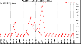 Milwaukee Weather Wind Speed<br>Daily High