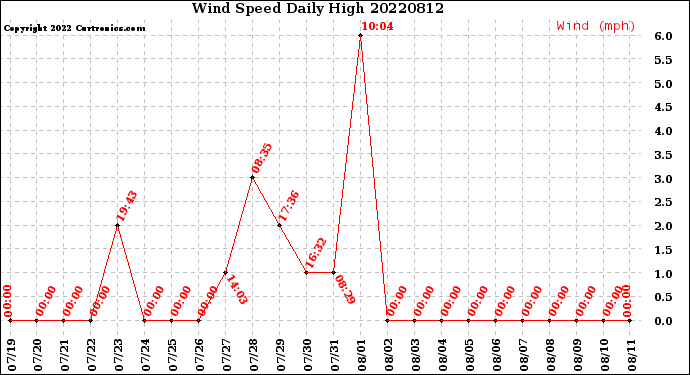 Milwaukee Weather Wind Speed<br>Daily High