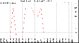 Milwaukee Weather Wind Direction<br>Daily High