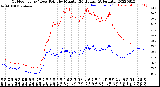 Milwaukee Weather Outdoor Temp / Dew Point<br>by Minute<br>(24 Hours) (Alternate)