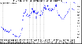 Milwaukee Weather Dew Point<br>by Minute<br>(24 Hours) (Alternate)