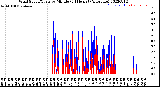 Milwaukee Weather Wind Speed/Gusts<br>by Minute<br>(24 Hours) (Alternate)