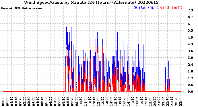 Milwaukee Weather Wind Speed/Gusts<br>by Minute<br>(24 Hours) (Alternate)