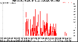 Milwaukee Weather Wind Speed<br>by Minute<br>(24 Hours) (Alternate)