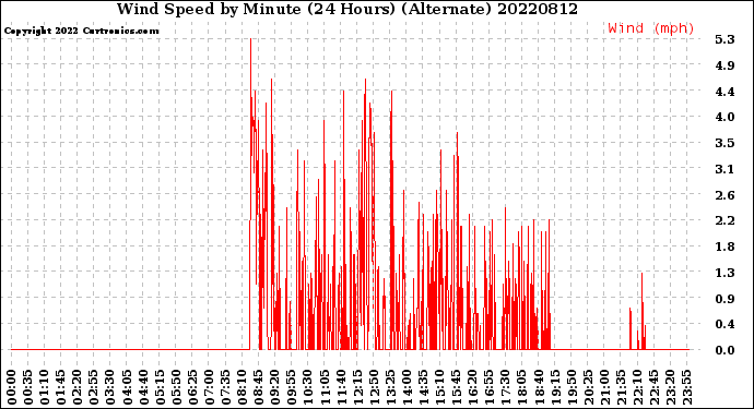 Milwaukee Weather Wind Speed<br>by Minute<br>(24 Hours) (Alternate)