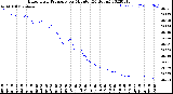 Milwaukee Weather Barometric Pressure<br>per Minute<br>(24 Hours)