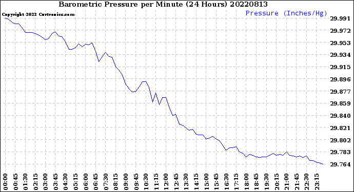 Milwaukee Weather Barometric Pressure<br>per Minute<br>(24 Hours)