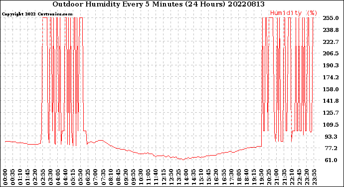 Milwaukee Weather Outdoor Humidity<br>Every 5 Minutes<br>(24 Hours)