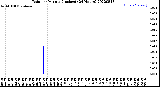 Milwaukee Weather Rain<br>per Minute<br>(Inches)<br>(24 Hours)