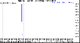 Milwaukee Weather Rain Rate<br>per Minute<br>(24 Hours)