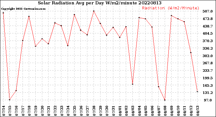 Milwaukee Weather Solar Radiation<br>Avg per Day W/m2/minute