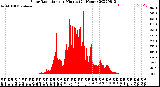 Milwaukee Weather Solar Radiation<br>per Minute<br>(24 Hours)