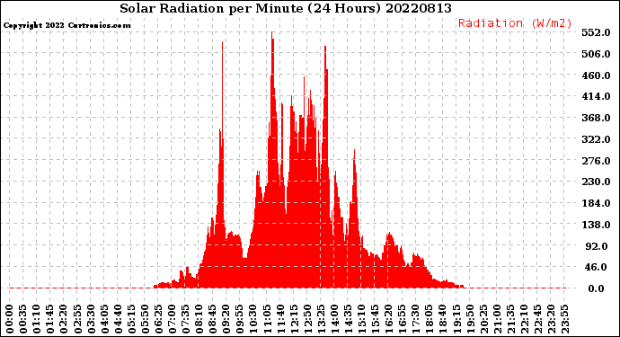 Milwaukee Weather Solar Radiation<br>per Minute<br>(24 Hours)