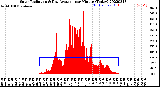 Milwaukee Weather Solar Radiation<br>& Day Average<br>per Minute<br>(Today)