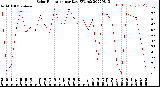 Milwaukee Weather Solar Radiation<br>per Day KW/m2