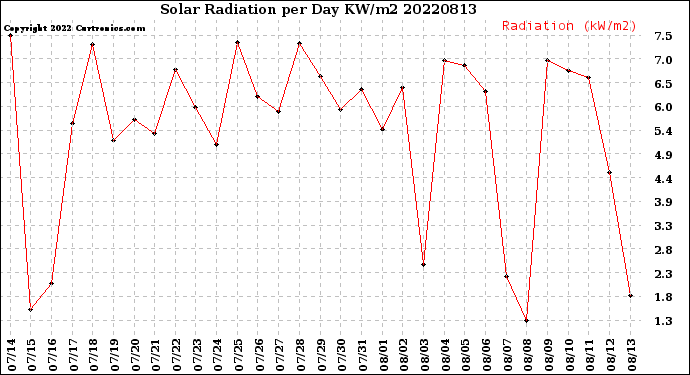 Milwaukee Weather Solar Radiation<br>per Day KW/m2