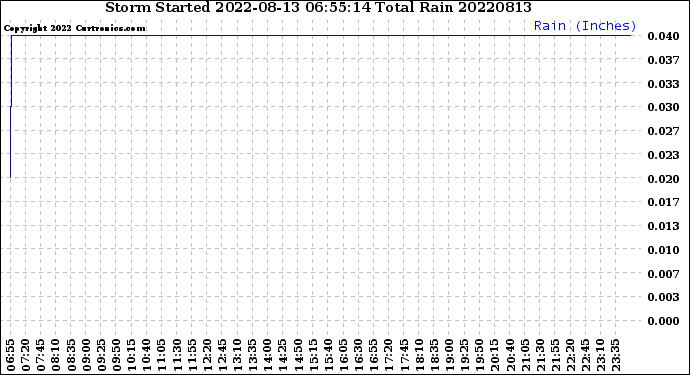 Milwaukee Weather Storm<br>Started 2022-08-13 06:55:14<br>Total Rain