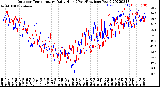 Milwaukee Weather Outdoor Temperature<br>Daily High<br>(Past/Previous Year)