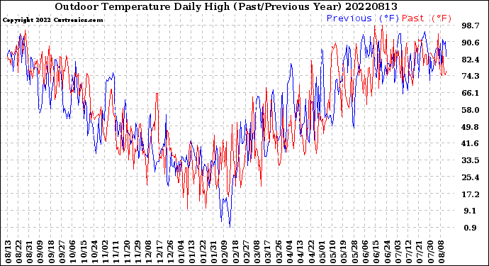 Milwaukee Weather Outdoor Temperature<br>Daily High<br>(Past/Previous Year)