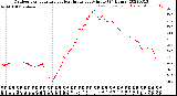 Milwaukee Weather Outdoor Temperature<br>vs Heat Index<br>per Minute<br>(24 Hours)