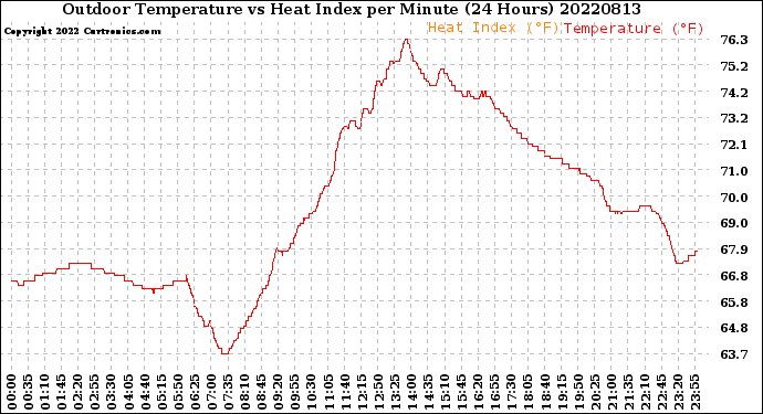 Milwaukee Weather Outdoor Temperature<br>vs Heat Index<br>per Minute<br>(24 Hours)