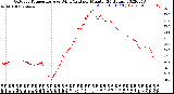 Milwaukee Weather Outdoor Temperature<br>vs Wind Chill<br>per Minute<br>(24 Hours)