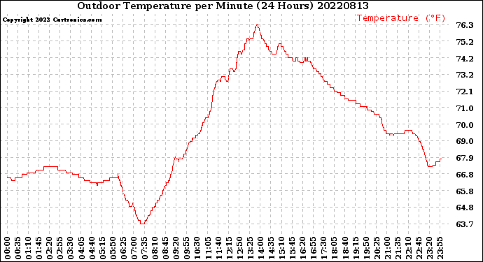 Milwaukee Weather Outdoor Temperature<br>per Minute<br>(24 Hours)