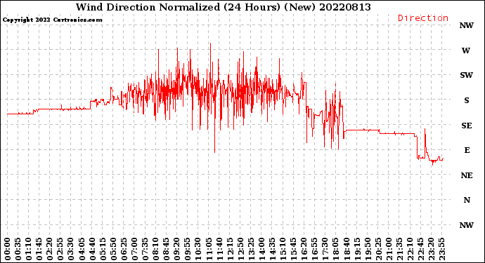 Milwaukee Weather Wind Direction<br>Normalized<br>(24 Hours) (New)