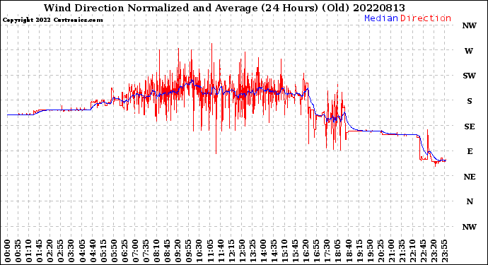 Milwaukee Weather Wind Direction<br>Normalized and Average<br>(24 Hours) (Old)