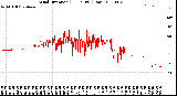 Milwaukee Weather Wind Direction<br>(24 Hours) (Raw)