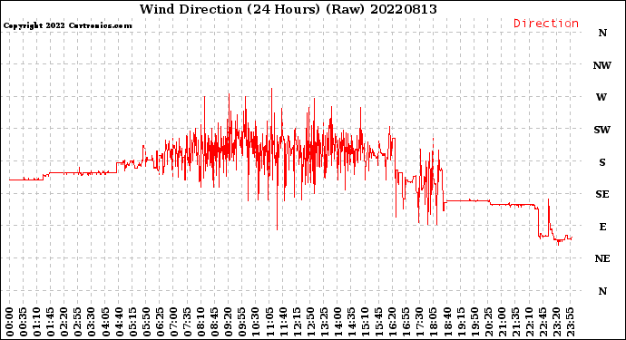 Milwaukee Weather Wind Direction<br>(24 Hours) (Raw)