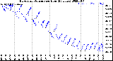 Milwaukee Weather Barometric Pressure<br>per Hour<br>(24 Hours)