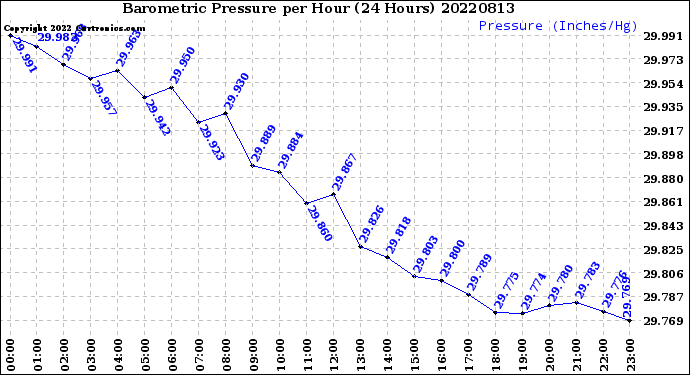 Milwaukee Weather Barometric Pressure<br>per Hour<br>(24 Hours)