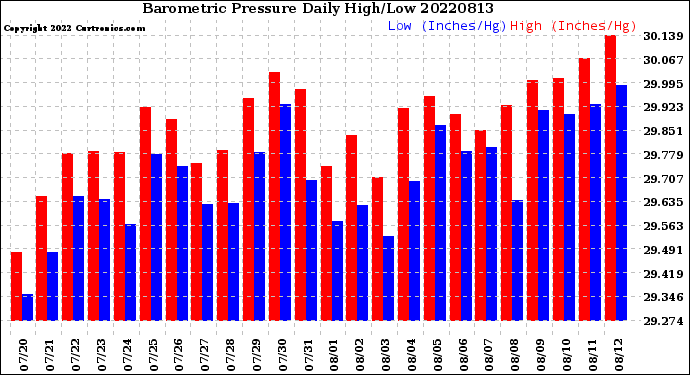 Milwaukee Weather Barometric Pressure<br>Daily High/Low