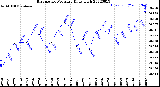 Milwaukee Weather Barometric Pressure<br>Daily High