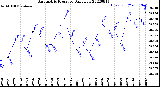 Milwaukee Weather Barometric Pressure<br>Daily Low