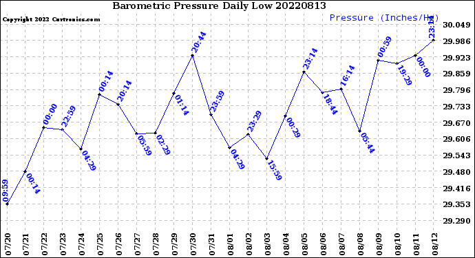 Milwaukee Weather Barometric Pressure<br>Daily Low