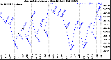 Milwaukee Weather Barometric Pressure<br>Monthly Low