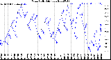 Milwaukee Weather Wind Chill<br>Daily Low