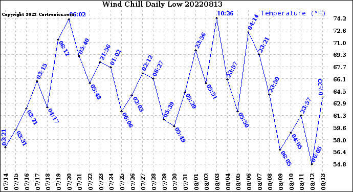 Milwaukee Weather Wind Chill<br>Daily Low