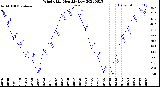 Milwaukee Weather Wind Chill<br>Monthly Low