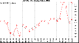 Milwaukee Weather Dew Point<br>(24 Hours)