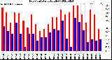 Milwaukee Weather Dew Point<br>Daily High/Low