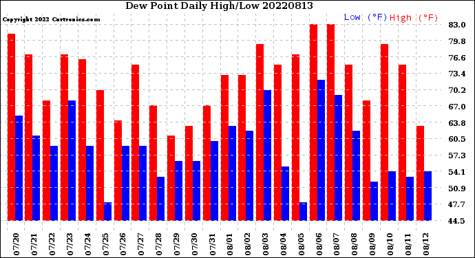 Milwaukee Weather Dew Point<br>Daily High/Low