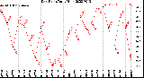 Milwaukee Weather Dew Point<br>Daily High