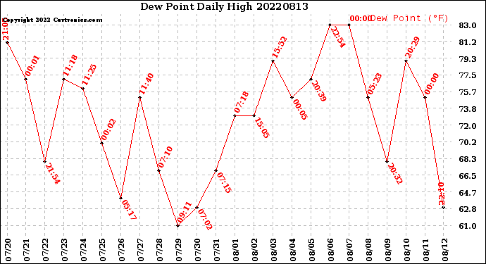 Milwaukee Weather Dew Point<br>Daily High