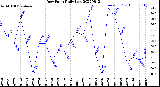 Milwaukee Weather Dew Point<br>Daily Low