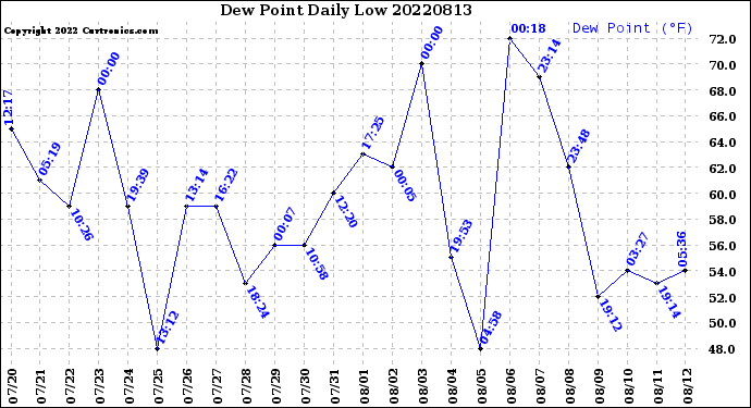 Milwaukee Weather Dew Point<br>Daily Low