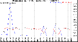 Milwaukee Weather Evapotranspiration<br>vs Rain per Day<br>(Inches)